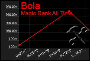 Total Graph of Bola