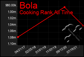 Total Graph of Bola