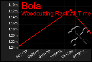 Total Graph of Bola