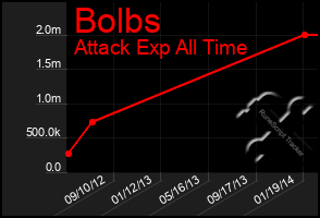 Total Graph of Bolbs