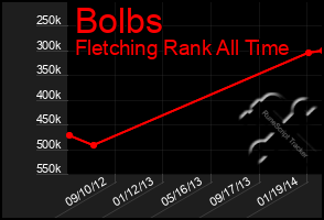 Total Graph of Bolbs