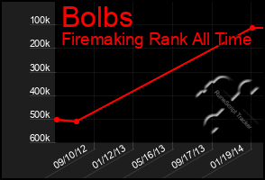 Total Graph of Bolbs