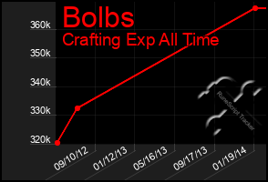 Total Graph of Bolbs