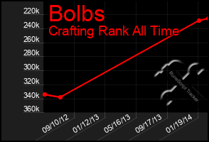 Total Graph of Bolbs