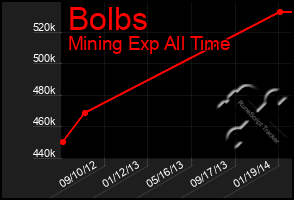 Total Graph of Bolbs