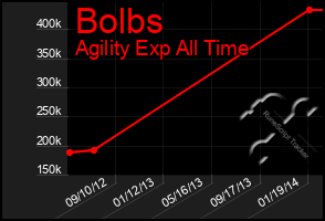 Total Graph of Bolbs