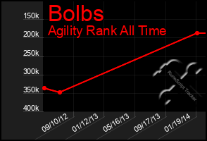 Total Graph of Bolbs