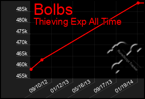 Total Graph of Bolbs