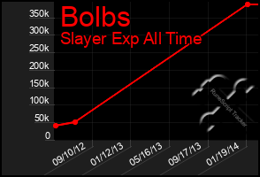 Total Graph of Bolbs