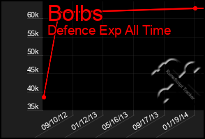 Total Graph of Bolbs