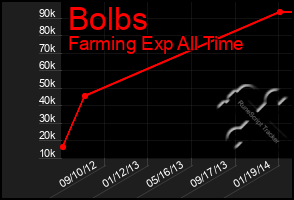 Total Graph of Bolbs