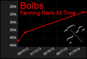 Total Graph of Bolbs