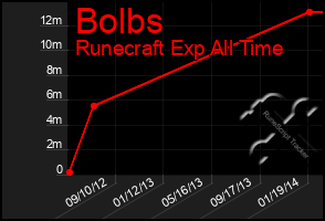 Total Graph of Bolbs