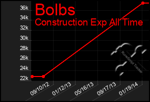 Total Graph of Bolbs