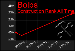 Total Graph of Bolbs