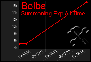 Total Graph of Bolbs