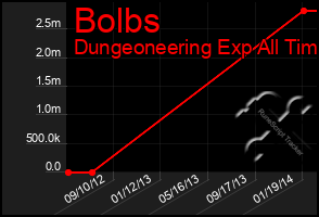 Total Graph of Bolbs