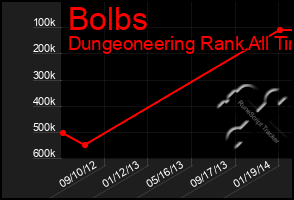 Total Graph of Bolbs