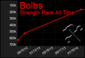 Total Graph of Bolbs