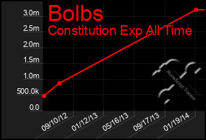 Total Graph of Bolbs