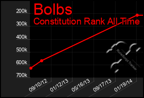 Total Graph of Bolbs