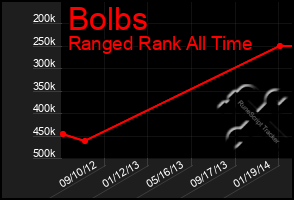 Total Graph of Bolbs