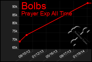 Total Graph of Bolbs