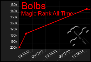 Total Graph of Bolbs