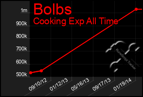 Total Graph of Bolbs