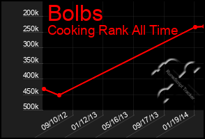 Total Graph of Bolbs