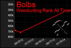 Total Graph of Bolbs
