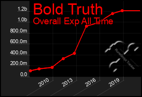 Total Graph of Bold Truth