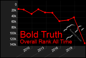 Total Graph of Bold Truth