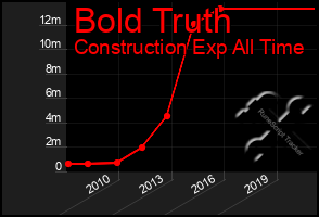 Total Graph of Bold Truth