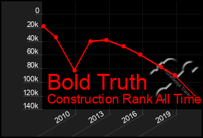 Total Graph of Bold Truth