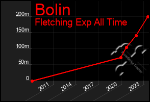 Total Graph of Bolin