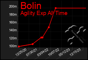 Total Graph of Bolin