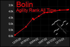 Total Graph of Bolin