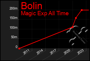 Total Graph of Bolin