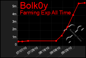 Total Graph of Bolk0y