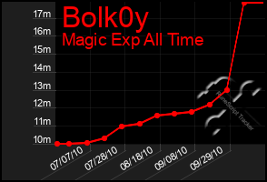 Total Graph of Bolk0y