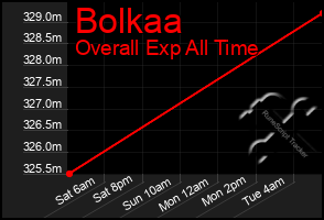 Total Graph of Bolkaa