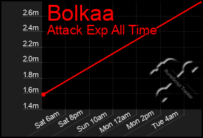 Total Graph of Bolkaa
