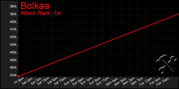Last 7 Days Graph of Bolkaa