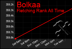 Total Graph of Bolkaa