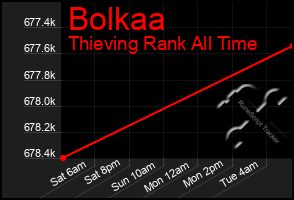 Total Graph of Bolkaa