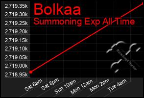 Total Graph of Bolkaa