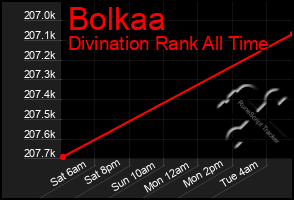 Total Graph of Bolkaa