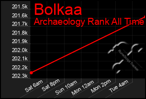 Total Graph of Bolkaa