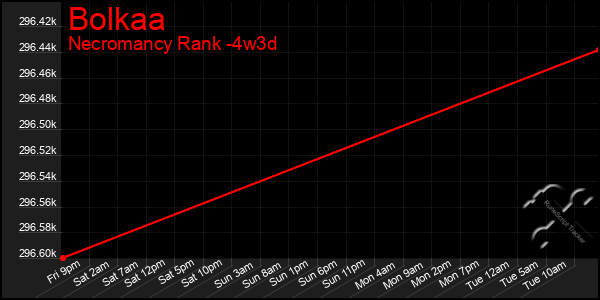 Last 31 Days Graph of Bolkaa